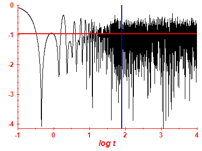 Survival probability log